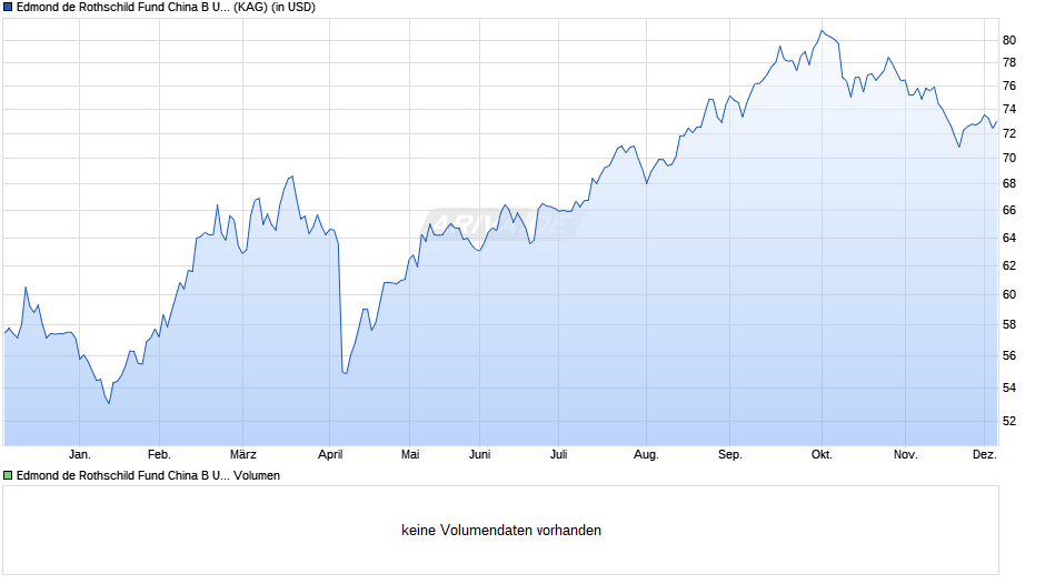 Edmond de Rothschild Fund China B USD Chart