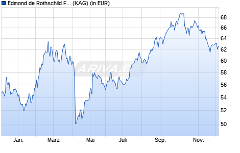 Performance des Edmond de Rothschild Fund China B USD (ISIN LU2213974103)