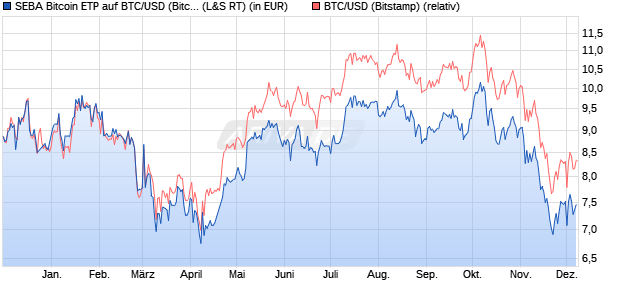 SEBA Bitcoin ETP auf BTC/USD (Bitcoin / US-Dollar) [. (WKN: A3GVH3) Chart