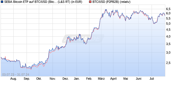 SEBA Bitcoin ETP auf BTC/USD (Bitcoin / US-Dollar) [. (WKN: A3GVH3) Chart