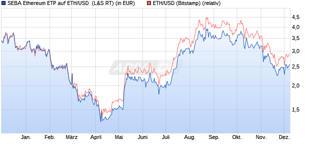 SEBA Ethereum ETP auf ETH/USD [Seba Bank AG] (WKN: A3GRZR) Chart