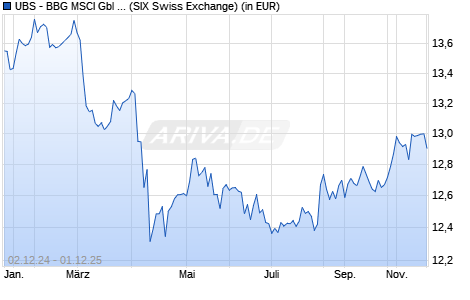 Performance des UBS - BBG MSCI Gbl Liquid Corp. Sust. UCITS ETF hUSD acc (ISIN LU2099991882)