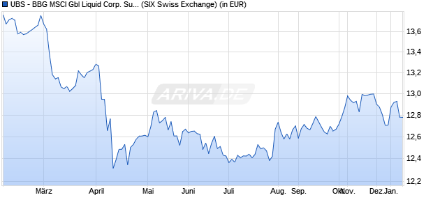 Performance des UBS - BBG MSCI Gbl Liquid Corp. Sust. UCITS ETF hUSD acc (ISIN LU2099991882)