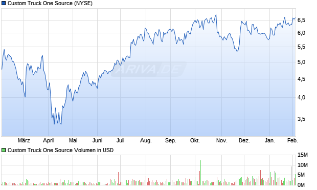 Custom Truck One Source Aktie Chart
