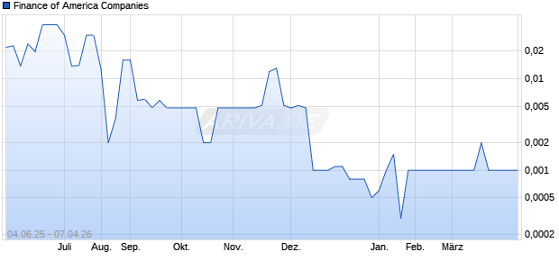 Finance of America Aktie Chart
