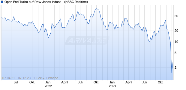Open End Turbo auf Dow Jones Industrial Average [H. (WKN: TT6QYP) Chart