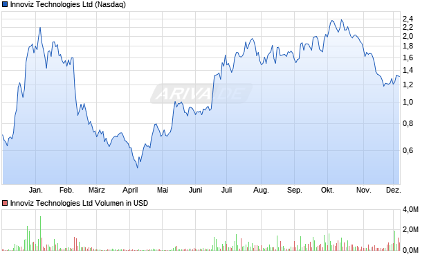 Innoviz Technologies Aktie Chart