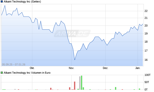 Alkami Technology Aktie Chart