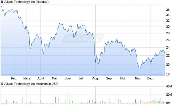 Alkami Technology Aktie Chart