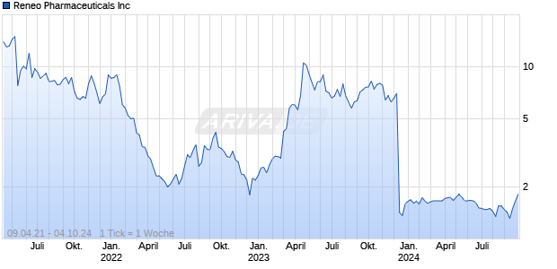 Reneo Pharmaceuticals Inc Chart