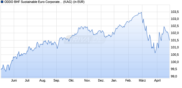 Performance des ODDO BHF Sustainable Euro Corporate Bond oCN (ISIN LU2291339005)