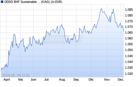 Performance des ODDO BHF Sustainable Credit Opportunities CI-CHF H (ISIN LU2270288314)