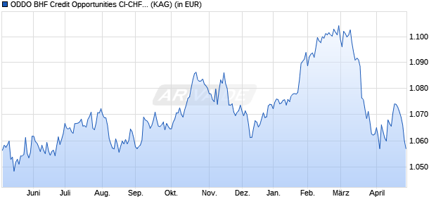 Performance des ODDO BHF Credit Opportunities CI-CHF H (ISIN LU2270288314)