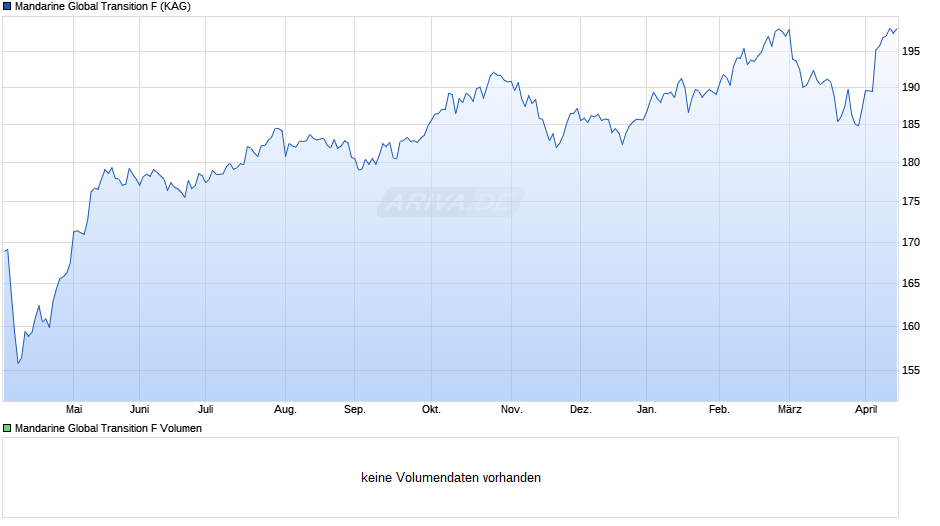 Mandarine Global Transition F Chart