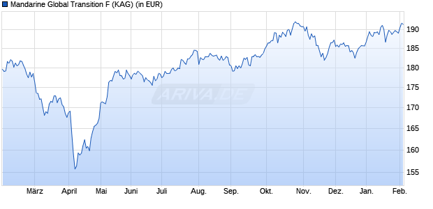 Performance des Mandarine Global Transition F (WKN A2QRAS, ISIN LU2257979190)