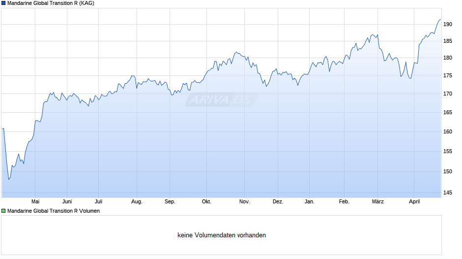 Mandarine Global Transition R Chart