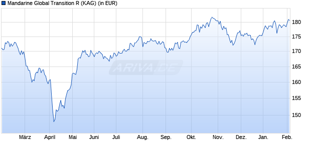 Performance des Mandarine Global Transition R (WKN A2QSAA, ISIN LU2257980289)
