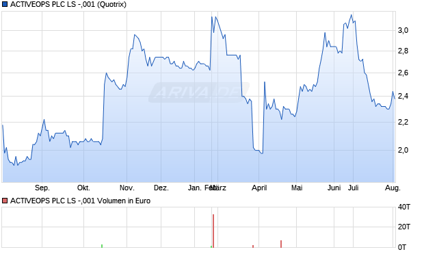 ACTIVEOPS PLC LS -,001 Aktie Chart