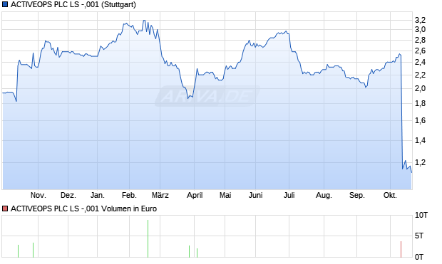ACTIVEOPS PLC LS -,001 Aktie Chart