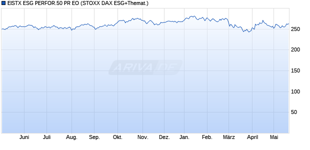 EISTX ESG PERFOR.50 PR EO Chart