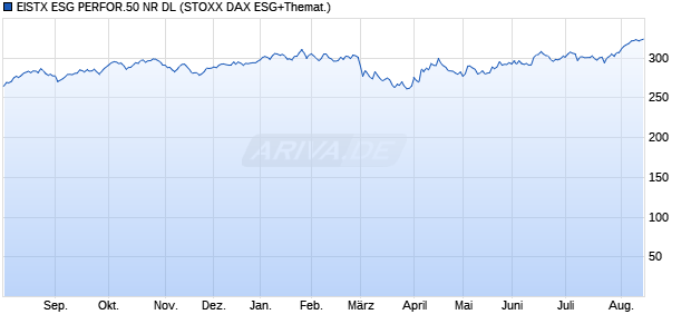 EISTX ESG PERFOR.50 NR DL Chart
