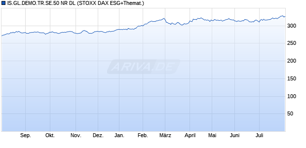 IS.GL.DEMO.TR.SE.50 NR DL Chart