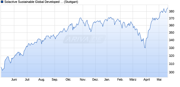 Solactive Sustainable Global Developed EU Paris-Ali. Chart