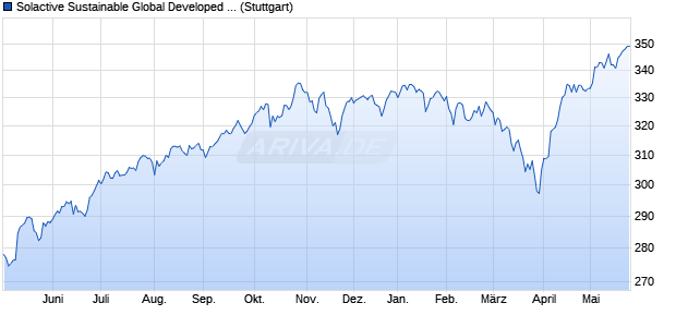 Solactive Sustainable Global Developed EU Paris-Ali. Chart