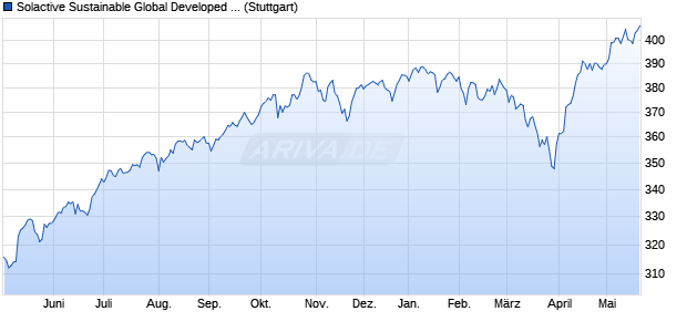 Solactive Sustainable Global Developed EU Paris-Ali. Chart