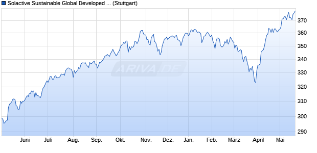 Solactive Sustainable Global Developed EU Paris-Ali. Chart