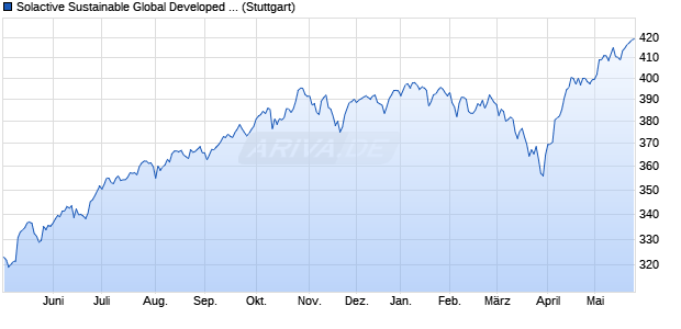 Solactive Sustainable Global Developed EU Paris-Ali. Chart