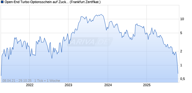 Open-End Turbo-Optionsschein auf Zucker NYBOT Rolling [Vontobel] Chart