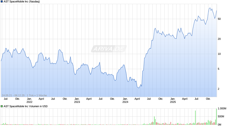 AST SpaceMobile Chart