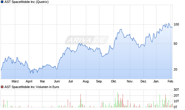 AST SpaceMobile Aktie Chart