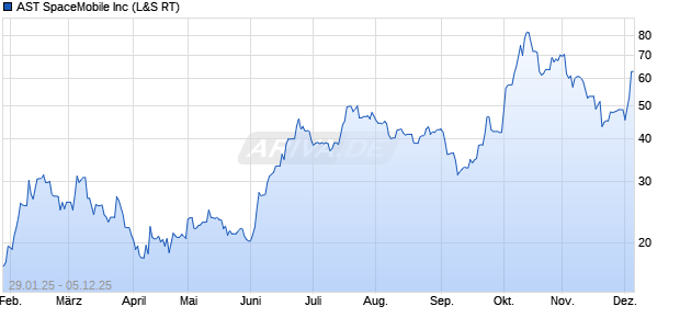 AST SpaceMobile Aktie Chart