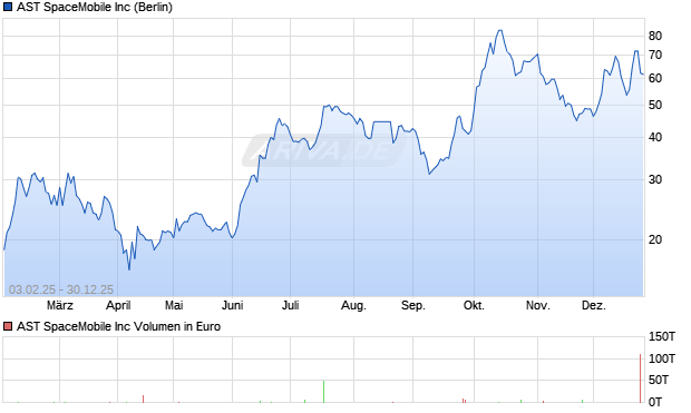 AST SpaceMobile Aktie Chart