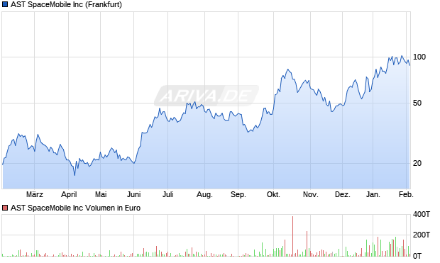 AST SpaceMobile Aktie Chart