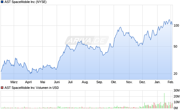 AST SpaceMobile Aktie Chart