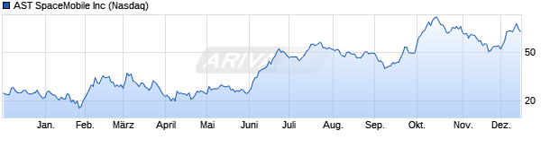 Chart AST SpaceMobile Inc