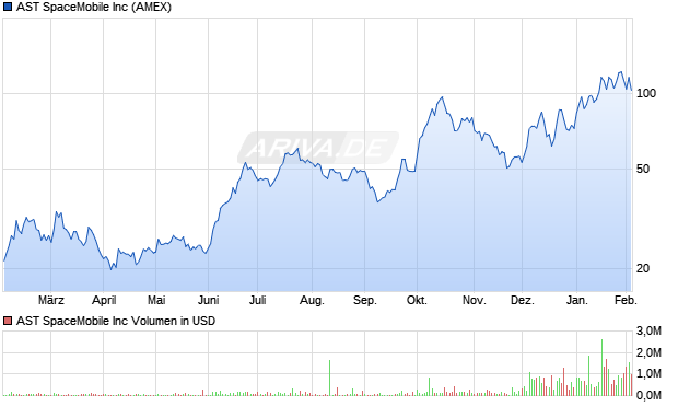 AST SpaceMobile Aktie Chart