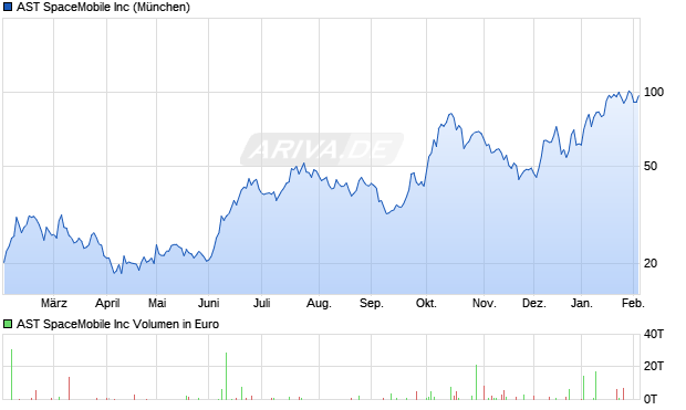AST SpaceMobile Aktie Chart