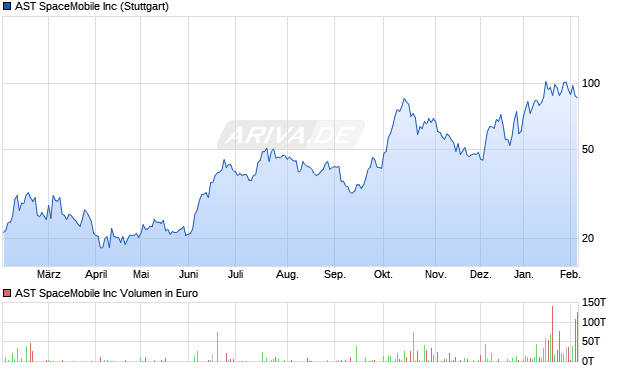 AST SpaceMobile Aktie Chart