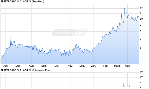 PETRO RIO S.A. ADR /1 Aktie Chart