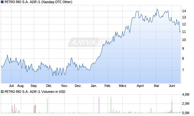 PETRO RIO S.A. ADR /1 Aktie Chart