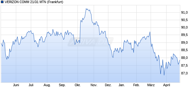 VERIZON COMM 21/31 MTN (WKN A3KNN4, ISIN AU3CB0278877) Chart