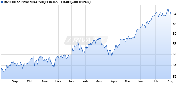 Performance des Invesco S&P 500 Equal Weight UCITS ETF Acc (WKN A2QP63, ISIN IE00BNGJJT35)