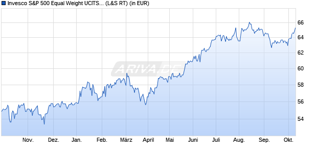 Performance des Invesco S&P 500 Equal Weight UCITS ETF Acc (WKN A2QP63, ISIN IE00BNGJJT35)