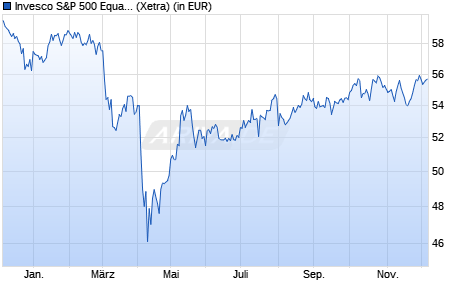 Performance des Invesco S&P 500 Equal Weight UCITS ETF Acc (WKN A2QP63, ISIN IE00BNGJJT35)