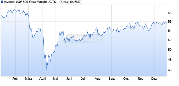 Performance des Invesco S&P 500 Equal Weight UCITS ETF Acc (WKN A2QP63, ISIN IE00BNGJJT35)