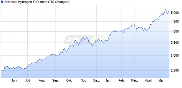 Solactive Hydrogen EUR Index GTR Chart